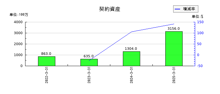 小野建の契約資産の推移