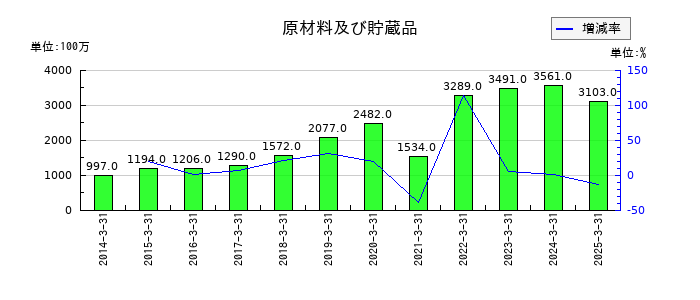 小野建の原材料及び貯蔵品の推移
