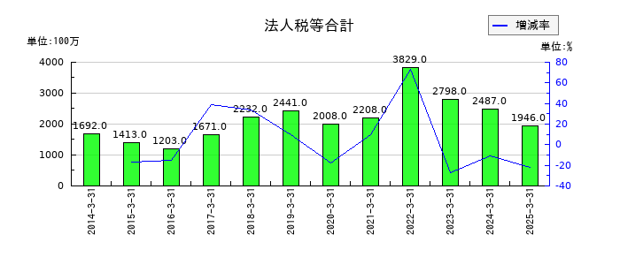 小野建の法人税等合計の推移