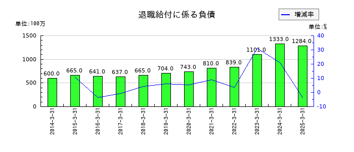 小野建の退職給付に係る負債の推移