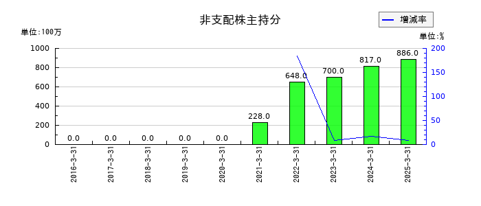 小野建の非支配株主持分の推移