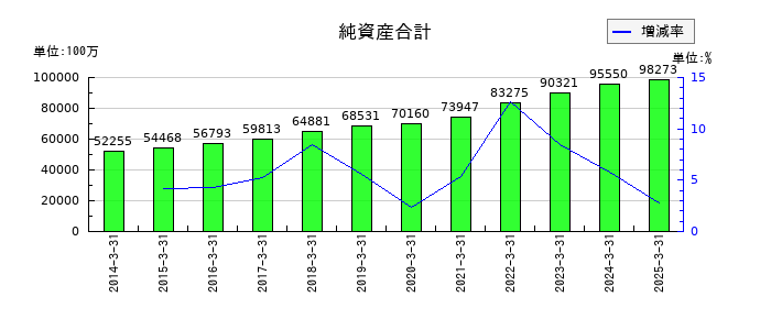 小野建の純資産合計の推移