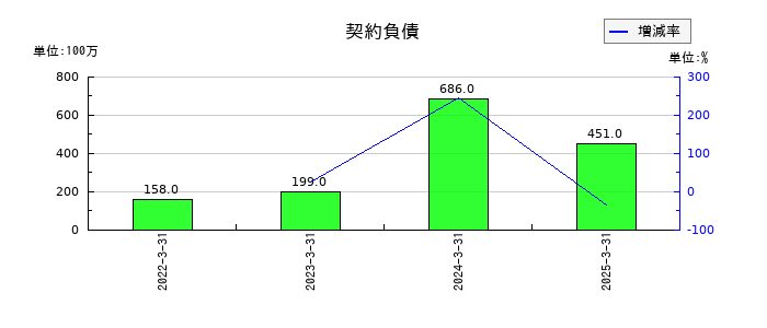 小野建の契約負債の推移