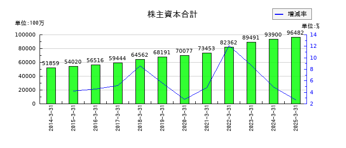 小野建の株主資本合計の推移