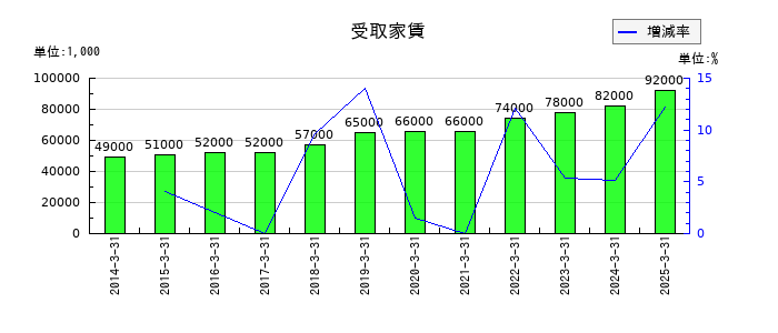 小野建の受取家賃の推移