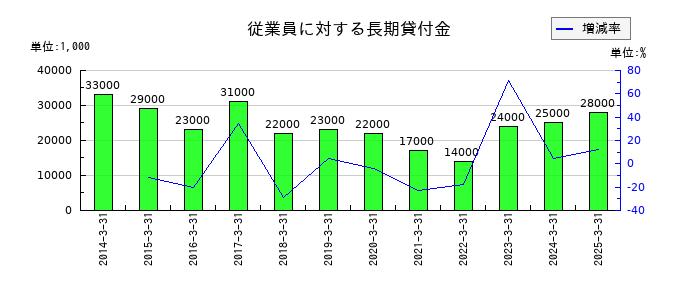 小野建の従業員に対する長期貸付金の推移