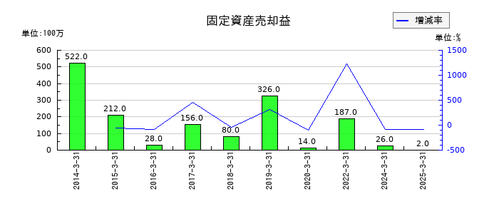 小野建の特別利益合計の推移