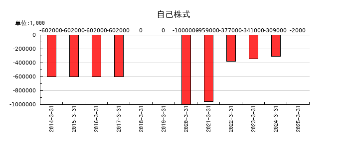 小野建の自己株式の推移