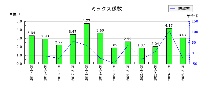 小野建のミックス係数の推移