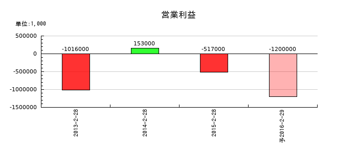 新星堂の通期の営業利益推移