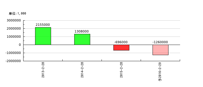 新星堂の通期の純利益推移