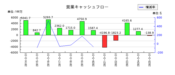 はるやまホールディングスの営業キャッシュフロー推移