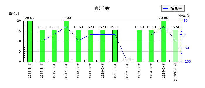 はるやまホールディングスの年間配当金推移