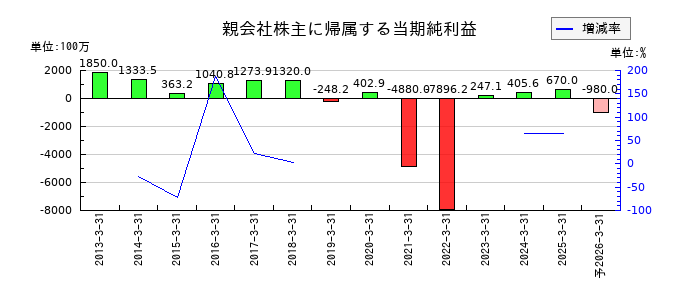 はるやまホールディングスの通期の純利益推移