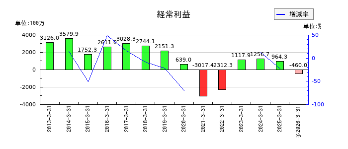 はるやまホールディングスの通期の経常利益推移
