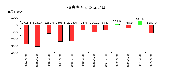 はるやまホールディングスの投資キャッシュフロー推移