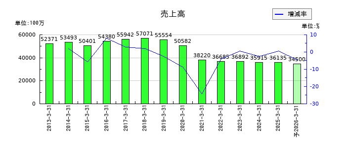 はるやまホールディングスの通期の売上高推移