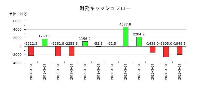はるやまホールディングスの財務キャッシュフロー推移
