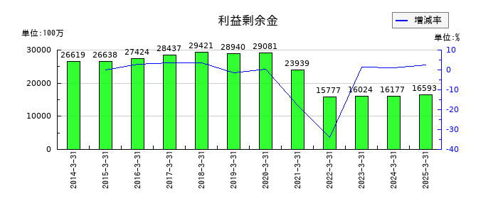 はるやまホールディングスの利益剰余金の推移