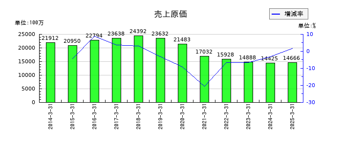 はるやまホールディングスの売上原価の推移