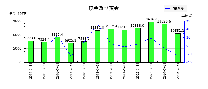 はるやまホールディングスの現金及び預金の推移