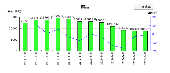 はるやまホールディングスの商品の推移