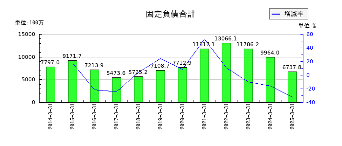 はるやまホールディングスの固定負債合計の推移