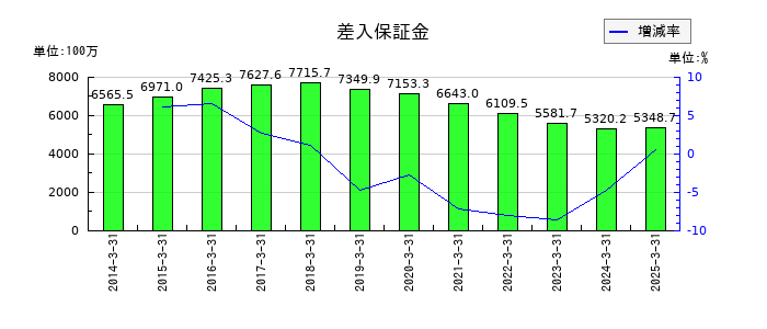 はるやまホールディングスの資本金の推移