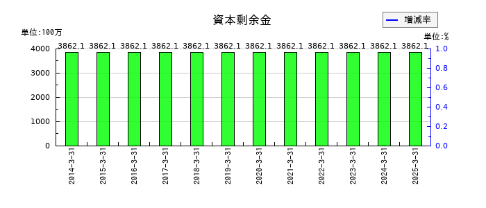 はるやまホールディングスの資本剰余金の推移