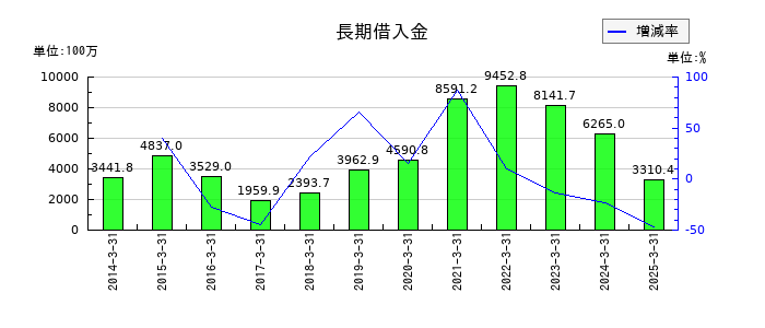 はるやまホールディングスの長期借入金の推移