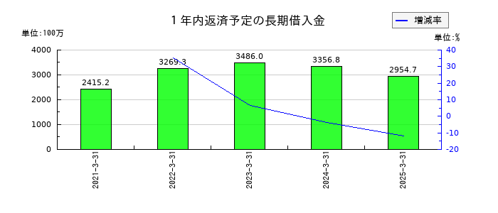 はるやまホールディングスの１年内返済予定の長期借入金の推移