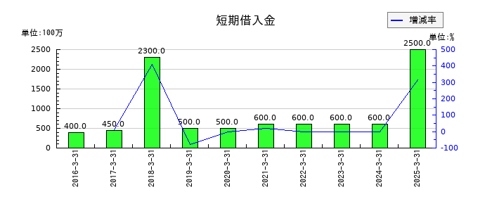 はるやまホールディングスの短期借入金の推移