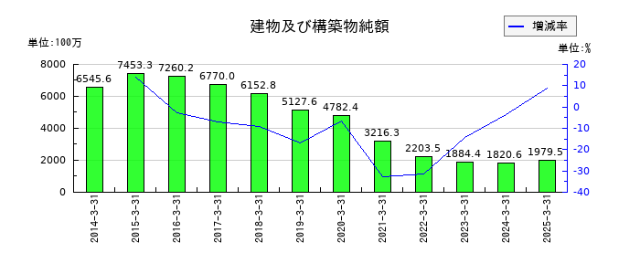 はるやまホールディングスの建物及び構築物純額の推移