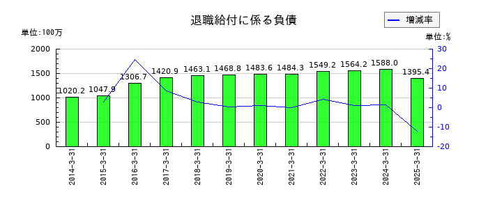 はるやまホールディングスの退職給付に係る負債の推移