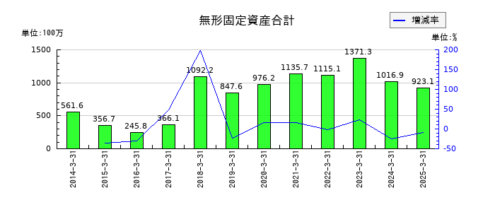 はるやまホールディングスの無形固定資産合計の推移