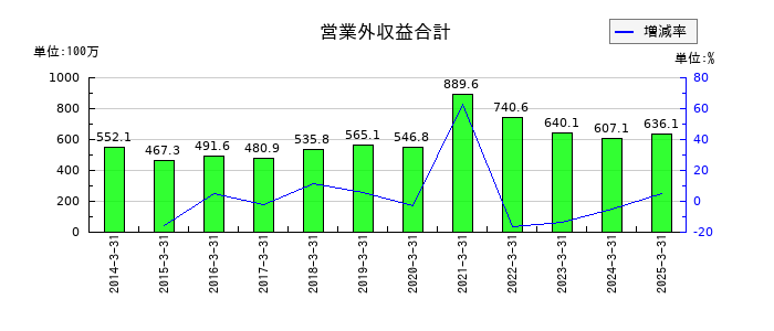はるやまホールディングスの営業外収益合計の推移