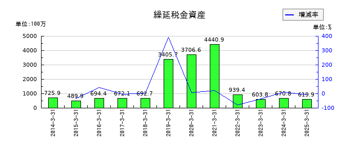 はるやまホールディングスの繰延税金資産の推移