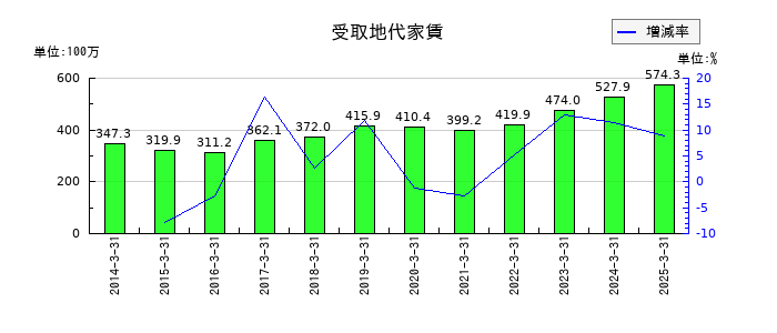 はるやまホールディングスの受取地代家賃の推移