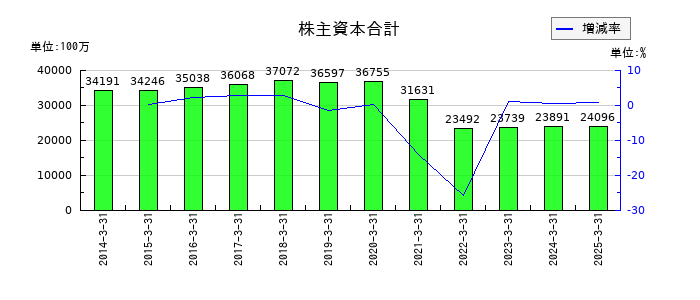 はるやまホールディングスの株主資本合計の推移
