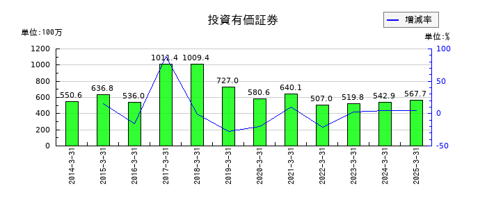 はるやまホールディングスの投資有価証券の推移