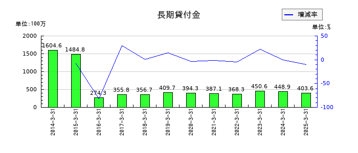 はるやまホールディングスの長期貸付金の推移