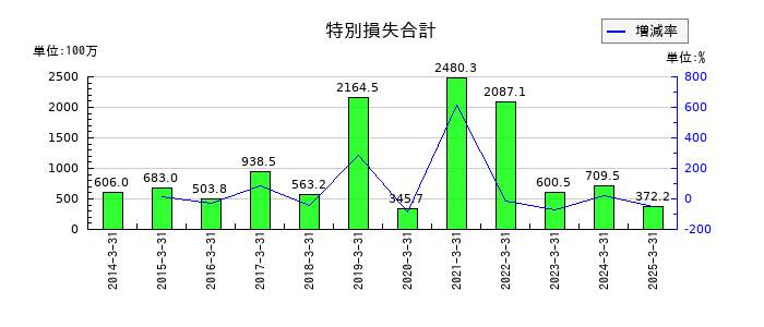 はるやまホールディングスの特別損失合計の推移
