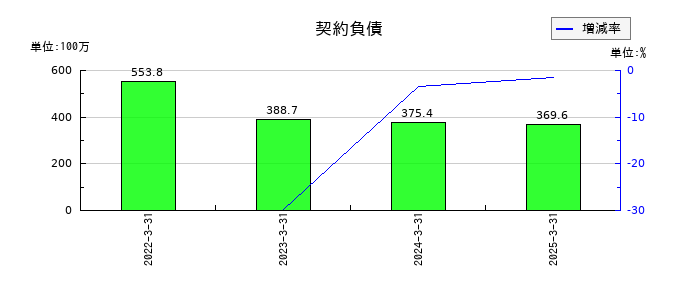 はるやまホールディングスの契約負債の推移