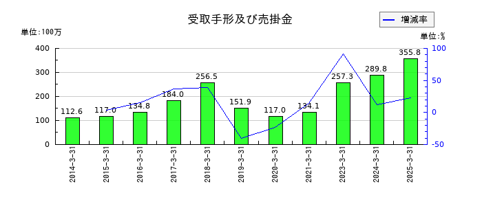 はるやまホールディングスの受取手形及び売掛金の推移