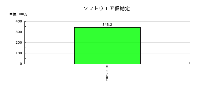 はるやまホールディングスのソフトウエア仮勘定の推移
