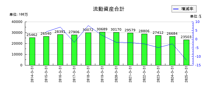 はるやまホールディングスの流動資産合計の推移