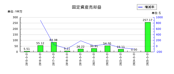 はるやまホールディングスの固定資産売却益の推移