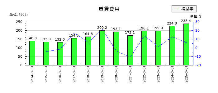 はるやまホールディングスの工具器具及び備品純額の推移