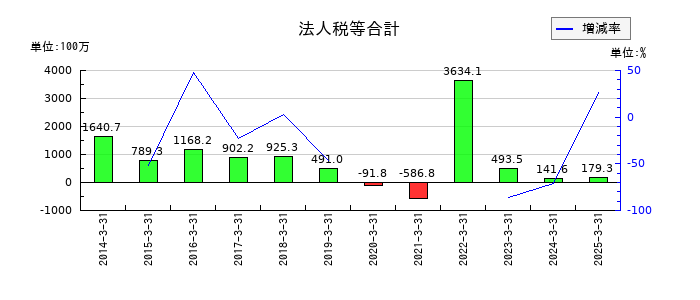 はるやまホールディングスの法人税等合計の推移