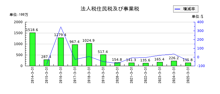 はるやまホールディングスの法人税住民税及び事業税の推移